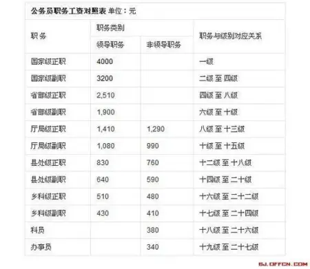 公务员职级工资制改革及职务工资对照表