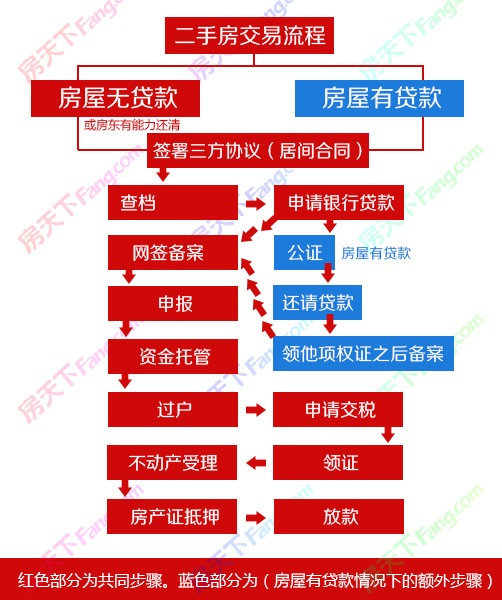 一张图看懂二手房完整交易流程 二手房买房再也不怕有