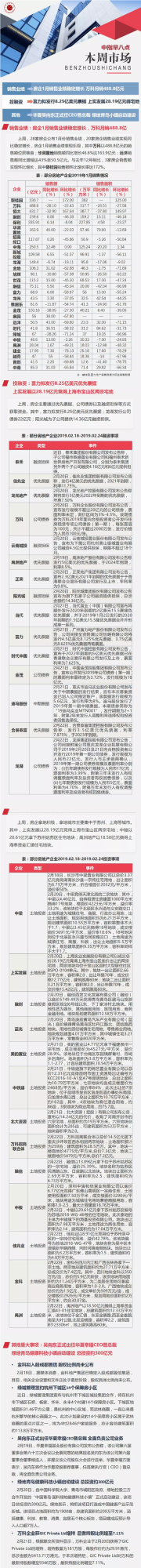 企业：房企1月销售业绩稳定增长 万科月销488.8亿