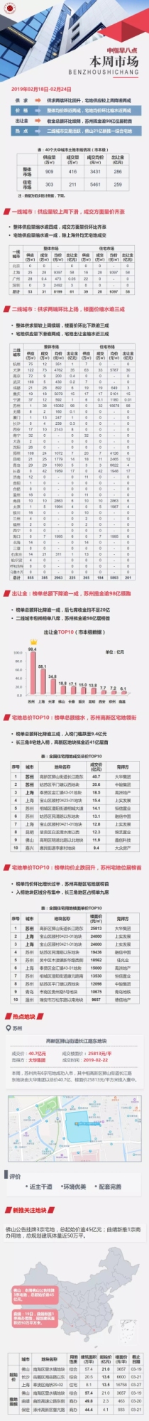 土地：供求两端环比回升 苏州揽金逾98亿位居榜首