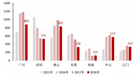 粵港澳灣區:廣東省主力成交區域 規劃助力市場回溫從2018年各城市一