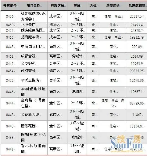 聚焦成都房地产开发：行业的最新动态和发展趋势