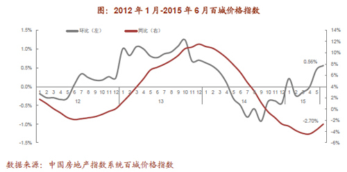 2012年1月-2015年6月百城价格指数