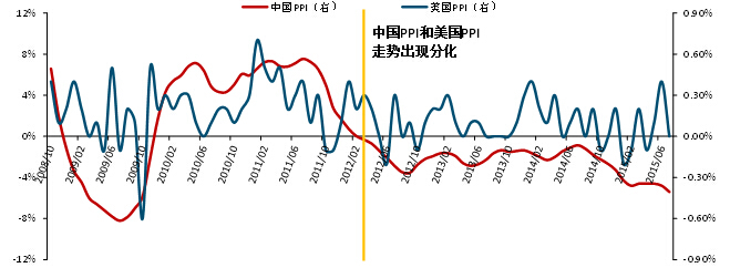 2008年10月至今中国PPI指数和美国PPI指数走势