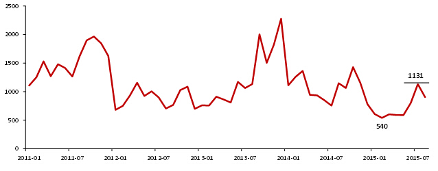 2011年至今BDI指数走势
