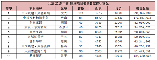 北京2015年第38周项目销售套数排行情况