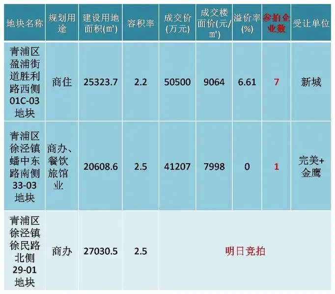 上海两地块成交 新城5.05亿轻松拿盈浦地块__土地资讯_-3房网土地网