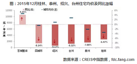 2015年12月桂林、泰州、绍兴、台州住宅均价及其同比