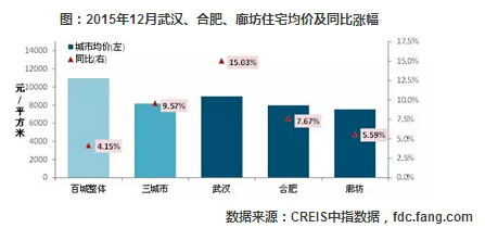 2015年12月武汉、合肥、廊坊住宅均价及同比涨幅