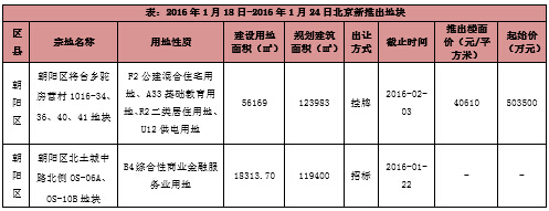 表：2016年1月18日-2016年1月24日北京新推出地块