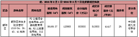 表：2016年2月1日-2016年2月7日北京新成交地块