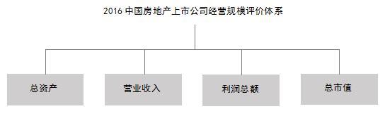 2016中国房地产上市公司经营规模评价体系