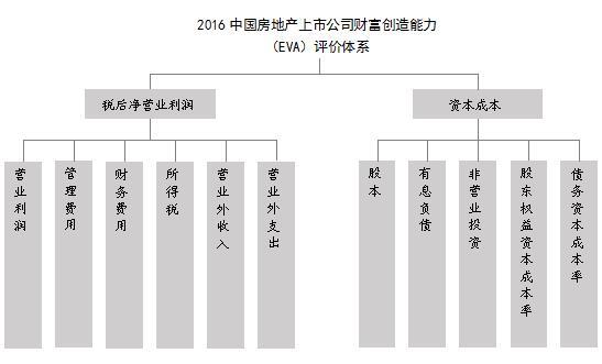 2016中国房地产上市公司财富创造能力（EVA）评价体系
