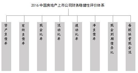 2016中国房地产上市公司财务稳健性评价体系