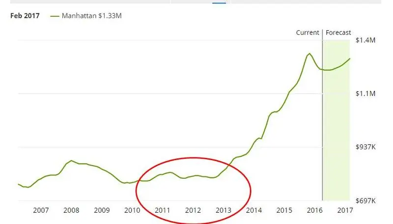 次貸危機時的曼哈頓與灣區房超20% 啟示中國啥?-房天下美國房產網