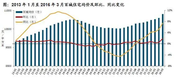 2013年1月至2016年3月百城住宅均价及环比、同比变化