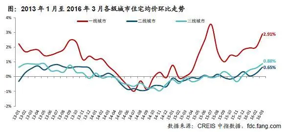 2013年1月至2016年3月各级城市住宅均价环比走势
