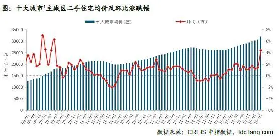 十大城市 主城区二手住宅均价及环比涨跌幅
