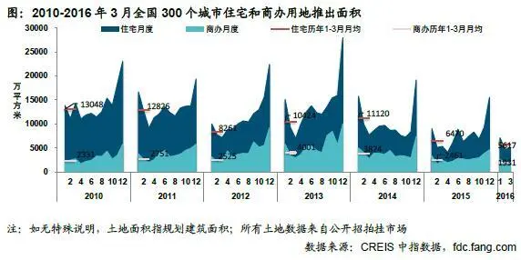 2010-2016年3月300个城市住宅和商办用地推出面积