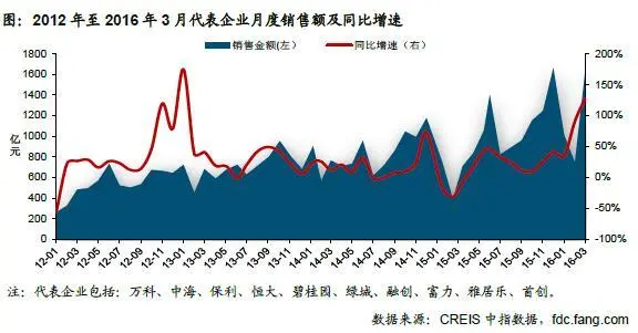 2012年至2016年3月代表企业月度销售额及同比增速