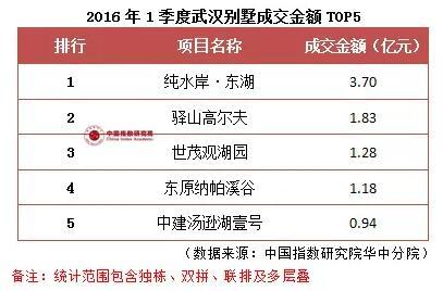 高档住宅成交TOP5