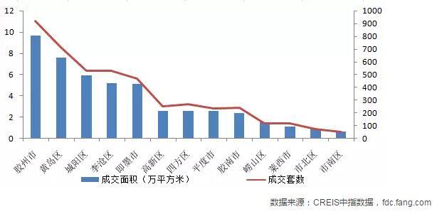 商品住宅区域成交量