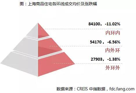 上海商品住宅各环线成交均价及涨跌幅