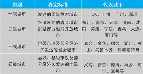 二、三线城市的界定