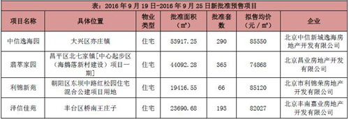 北京本周共4项目取得预售证 成交面积环比上升5.51%