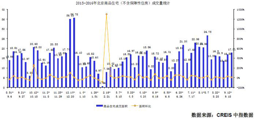 北京本周共4项目取得预售证 成交面积环比上升5.51%