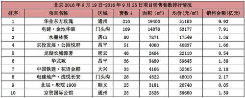 北京本周共4项目取得预售证 成交面积环比上升5.51%