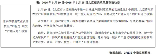 北京本周共4项目取得预售证 成交面积环比上升5.51%