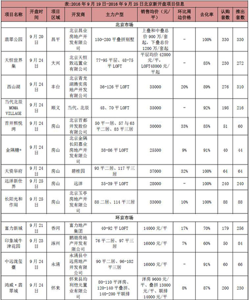 北京本周共4项目取得预售证 成交面积环比上升5.51%