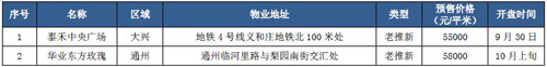 北京本周共4项目取得预售证 成交面积环比上升5.51%