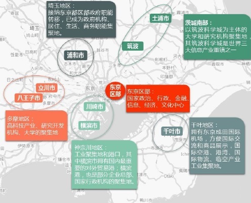 东京都市圈主要“业务核心城市”及其职能 