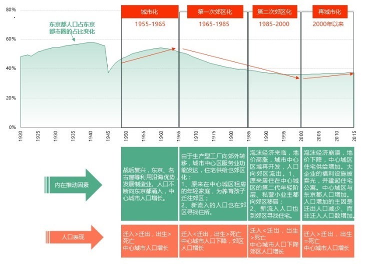 东京都市圈人口变迁的4个阶段