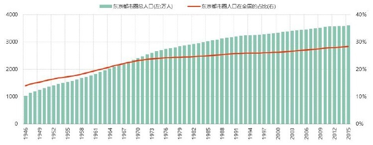 东京都市圈总人口及其占日本比重变化