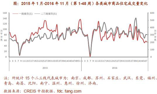 2016年11月中国房地产政策跟踪报告