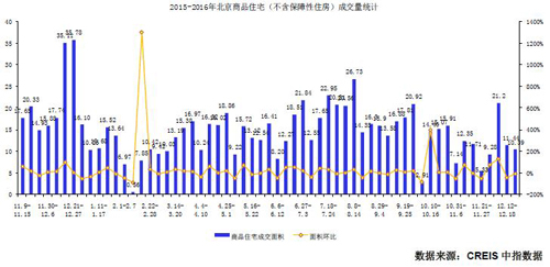 北京商品住宅新开盘监测报告（2016.12.19-2016.12.25）