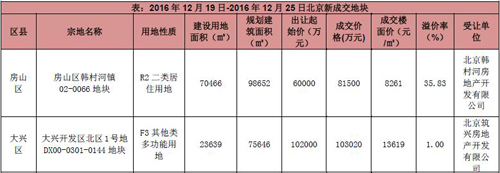 北京商品住宅新开盘监测报告（2016.12.19-2016.12.25）