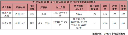 北京商品住宅新开盘监测报告（2016.12.19-2016.12.25）