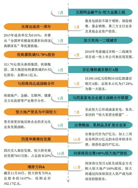 图:恒大地产2016年经营大事件