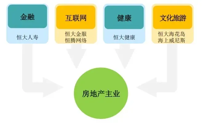 图:恒大地产的多元化产业情况