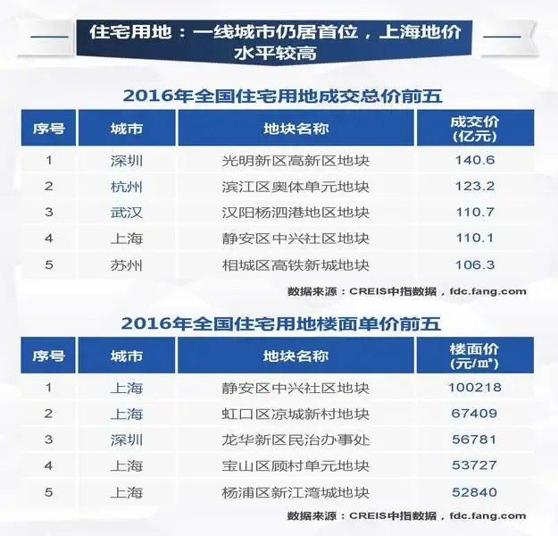 2016年全国土地市场年终大盘点__土地资讯_-3房网土地网