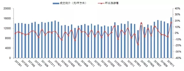 图：2013年至今宁波商品住宅（不含保障房）成交均价及其同比涨跌幅 