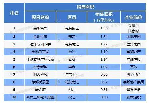 上海：2017年1-2月房企销售排行榜