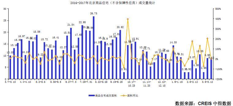 成交面积