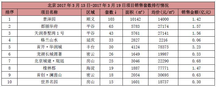 项目销售套数排行情况