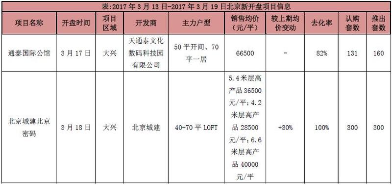 北京新开盘项目信息