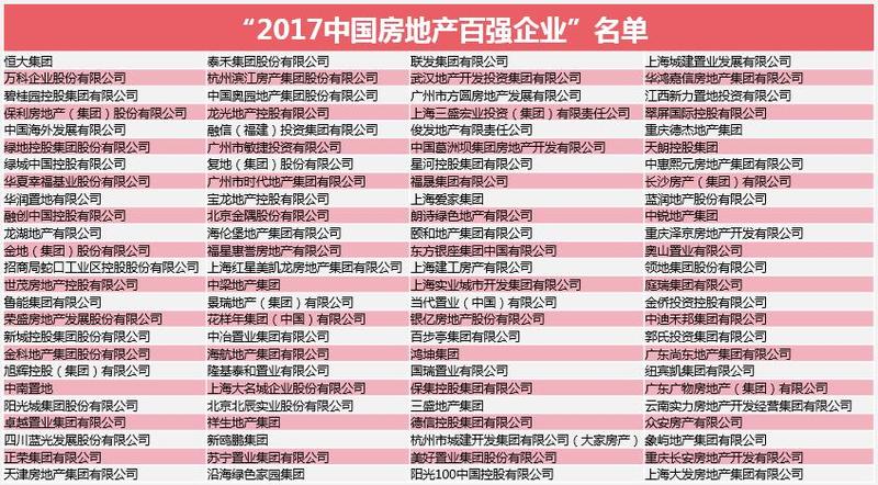 2017中国房地产百强企业名单